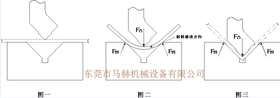 折彎無(wú)壓痕模具技術(shù)的設(shè)計(jì)思路全過(guò)程