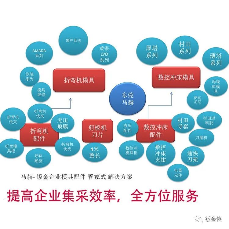 馬赫常見標(biāo)準(zhǔn)數(shù)控沖床模具-橋型模具Bridge